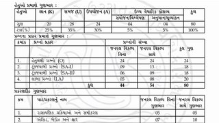 ધોરણ 10 વિજ્ઞાન બ્લૂપ્રિન્ટ 2024 બોર્ડ પરીક્ષા || std 10 science board exam 2024 blueprint