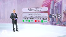 إيرادات الفوائد تدعم ربحية QNB  بالربع الأول من 2024