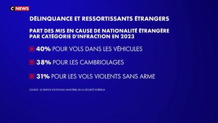 Délinquance : en 2023, les étrangers surreprésentés