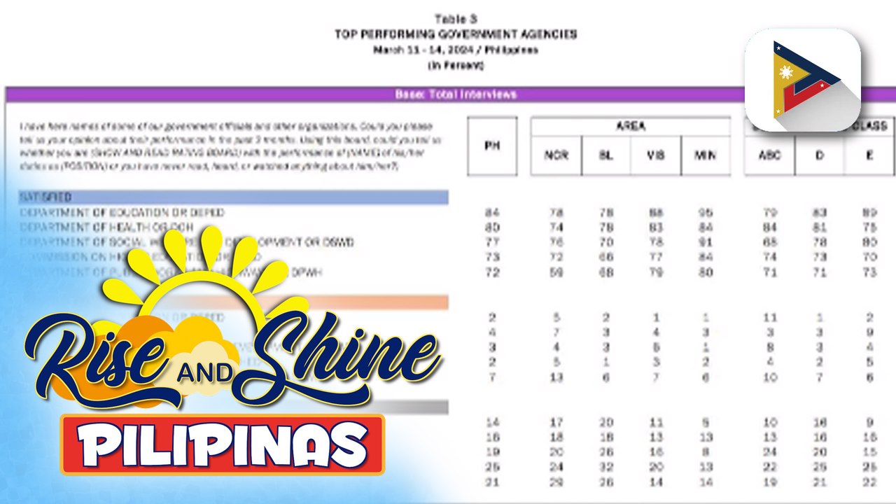 DepEd, nananatiling pinagkakatiwalaan at best-performing na ahensya ng pamahalaan sa bansa ayon sa isang survey