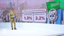 انحسار التضخم ونمو الأنشطة غير النفطية يرفع توقعات صندوق النقد الدولي للاقتصاد السعودي لـ 6% بعام 2025