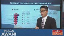 Niaga AWANI: Data & Statistik: Cukai salah satu daripada lima kebimbangan utama rakyat Malaysia