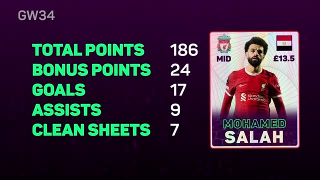 FPL Fantasy Focus - Gameweek 34: Salah's Double Gameweek