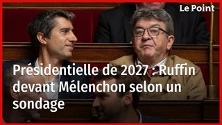 Présidentielle de 2027 : Ruffin devant Mélenchon, selon un sondage