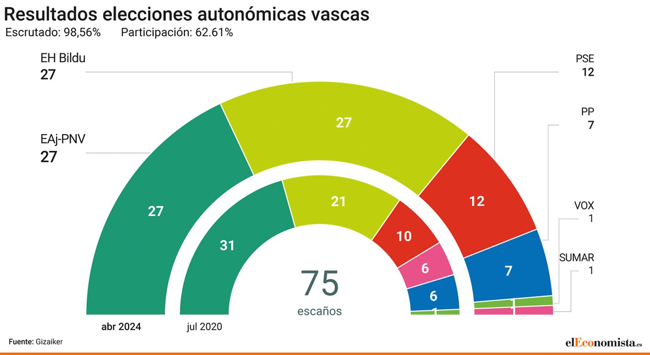 El PNV vence por la mínima a EH Bildu, con la que empata en escaños, y ...