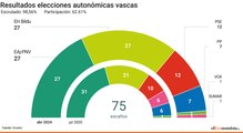 El PNV vence por la mínima a EH Bildu, con la que empata en escaños, y podrá reeditar Gobierno