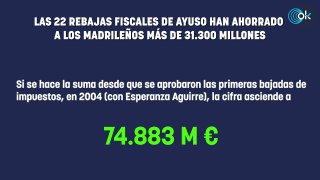 Las 22 rebajas fiscales de Ayuso han ahorrado a los madrileños más de 31.300 millones