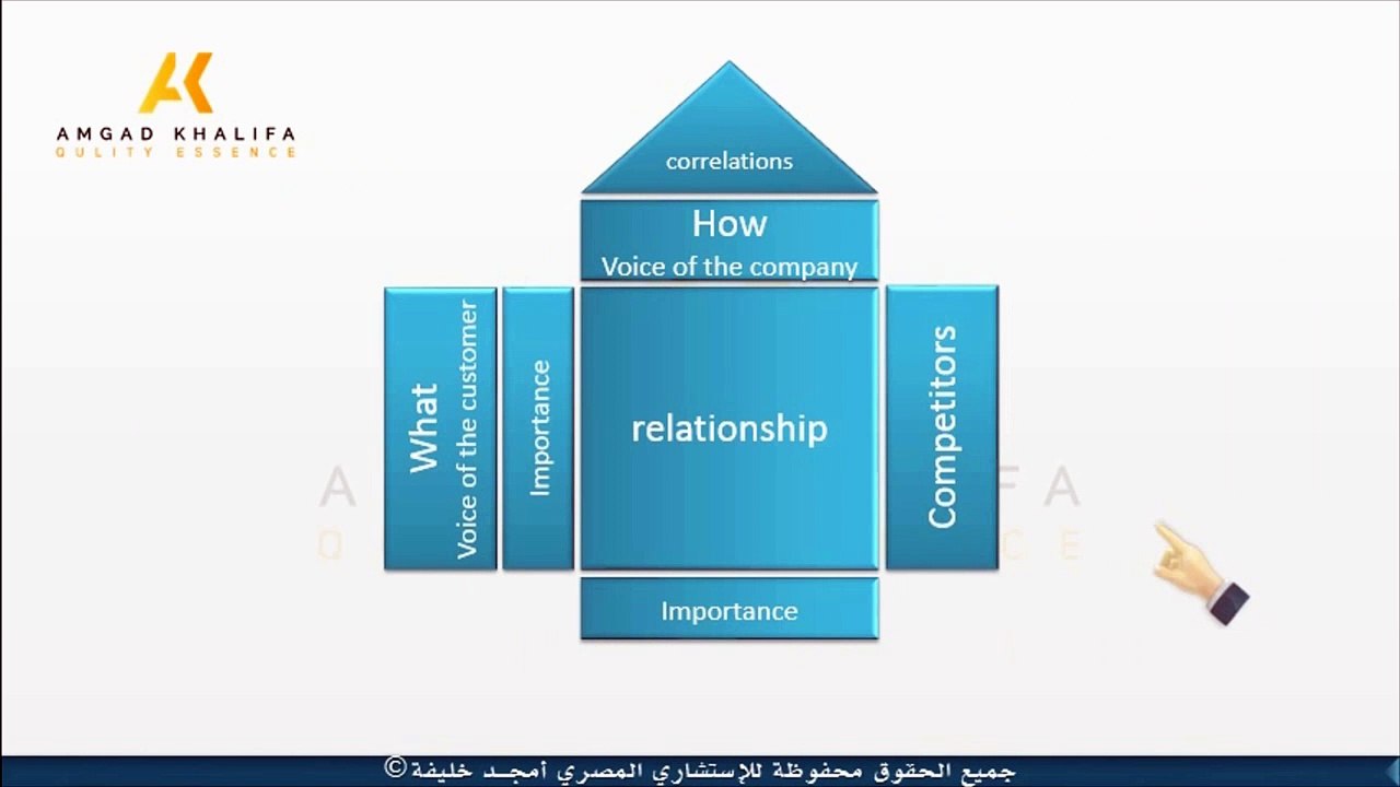House of Quality مكونات وعناصر بيت الجـودة