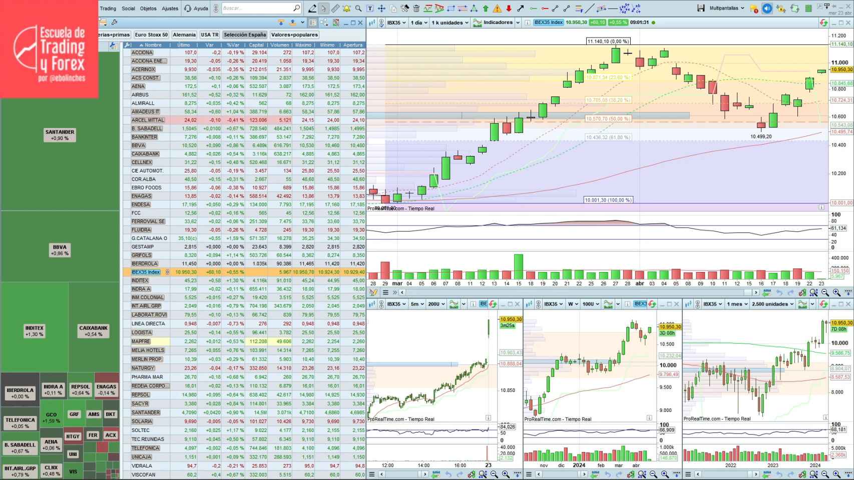 Ibex 35, la bolsa en directo hoy El Ibex 35 sube un 1,7% y roza