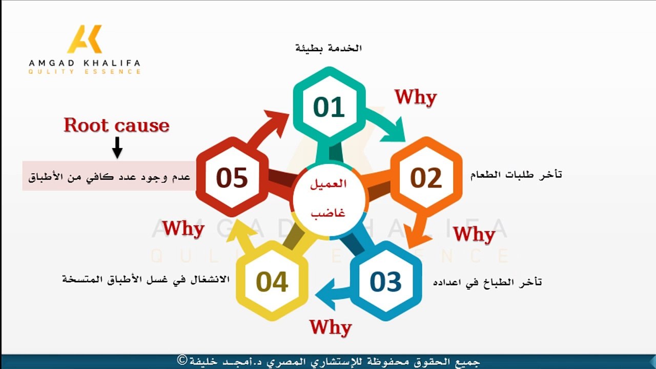 5Whys مفهوم أسئلة لماذا الخمسة ومثال عملي