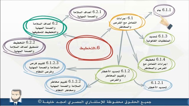 ISO 45001:2018 شرح نظام إدارة السلامة والصحة المهنية - المحاضرة الثامنة
