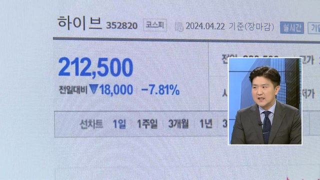 하이브 분쟁에 주가 변동성↑ ...추가 하락 가능성은? / YTN