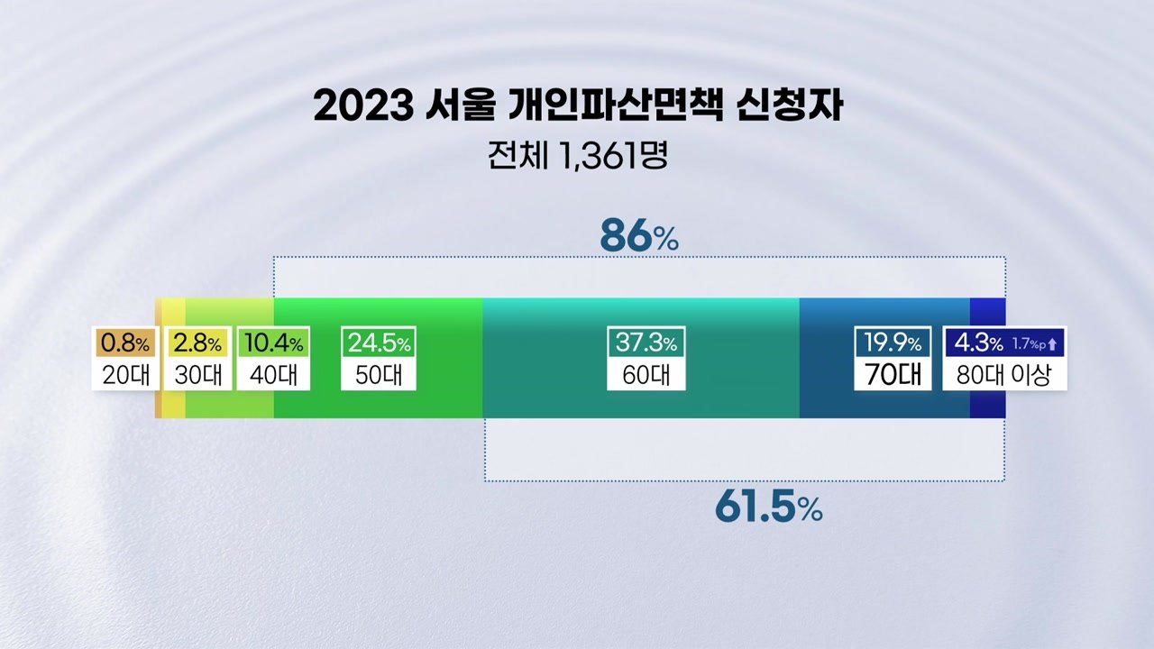 파산 신청자 10명 중 8명 50대 이상...남성·1인 가구 '비애' [앵커리포트] / YTN