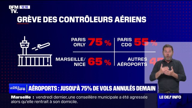 75% de vols annulés à Orly, 55% à Roissy-Charles de Gaulle... malgré la levée du préavis de grève par le syndicat majoritaire, des perturbations sont toujours à prévoir demain
