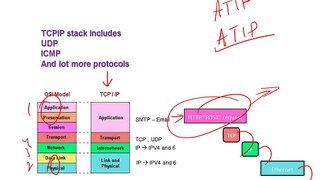 CCNA Cyber Ops SECFND 210-250 Lecture 1 (TCP-IP fundamentals)
