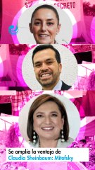 Se amplía la ventaja de Claudia Sheinbaum: Mitofsky