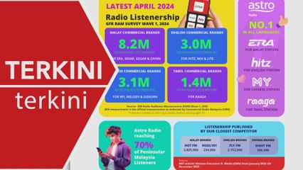 [TERKINI] Saluran radio Astro kekal pilihan nombor 1 di Malaysia - Kajian RAM