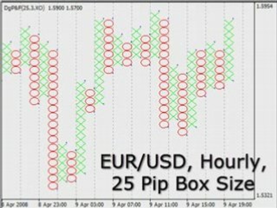 Forex Point and Figure System