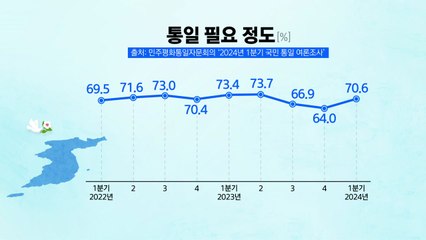 국민 10명 중 7명 "통일 필요"...6.6%p ↑ / YTN