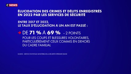 Les taux d'élucidation des crimes et délits s'effondrent