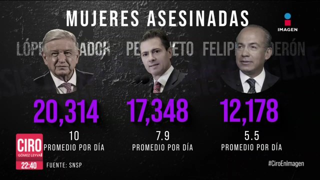 Más de 10 mujeres al día han sido asesinadas durante el gobierno de López Obrador