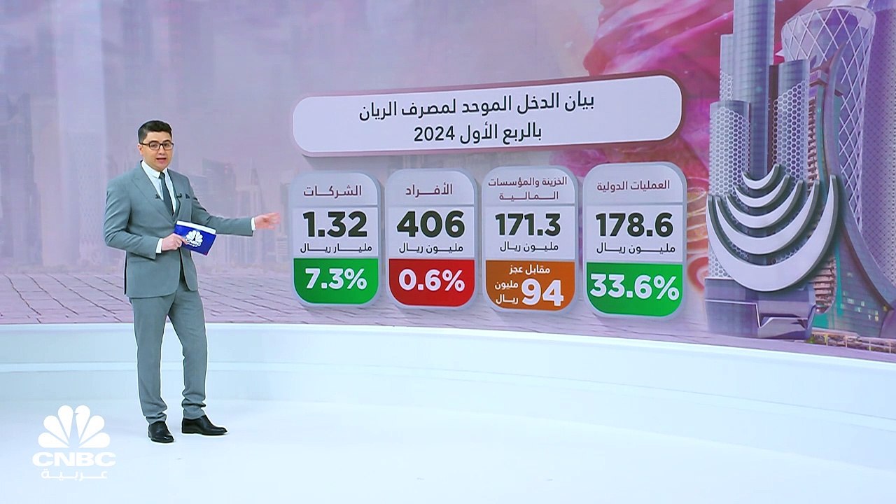 كيف دعم تراجع المخصصات نمو أرباح مصرف الريان با...