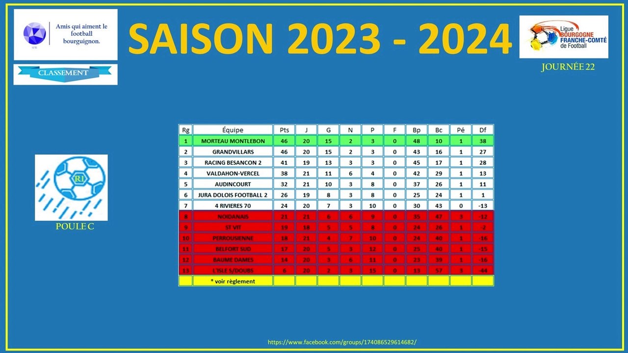 Les rclassements du week-end du 27 & 28 avril 2024.