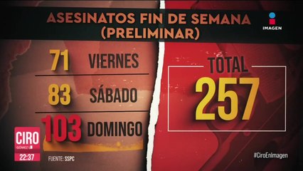 Domingo 28 de abril es el día más violento en lo que va del año en México