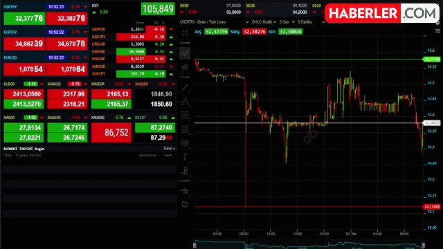 Dolar, Euro ne kadar? CANLI Döviz Kuru! Dolar, Euro kaç TL?