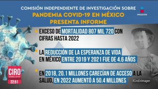 Comisión Independiente del Covid-19 revela que hubo casi 808 mil muertes en México durante pandemia