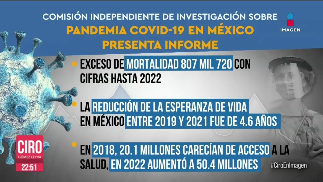Comisión Independiente del Covid-19 revela que hubo casi 808 mil muertes en México durante pandemia