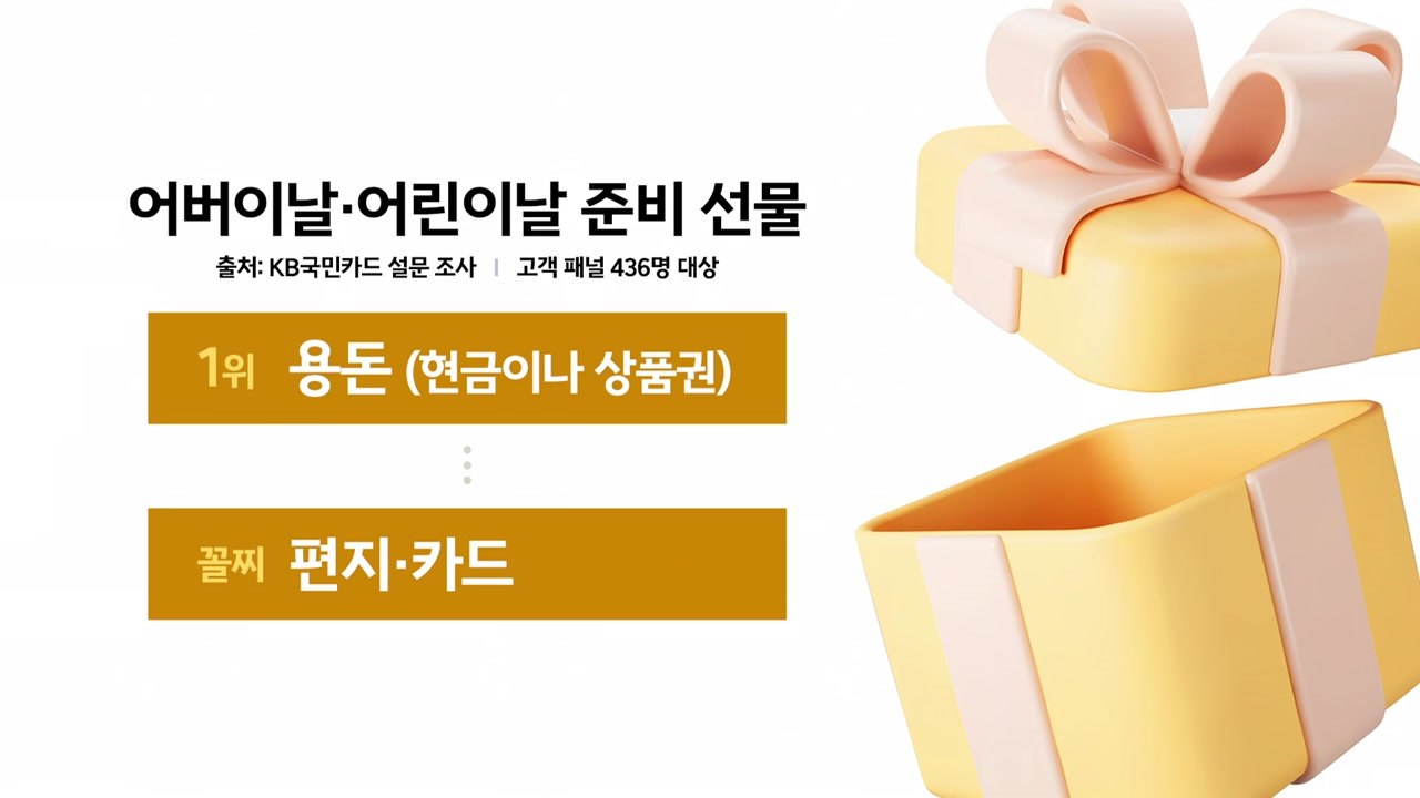 뭐니 뭐니 해도 현금이 최고...선물 1위 용돈·꼴찌는 편지 [앵커리포트] / YTN