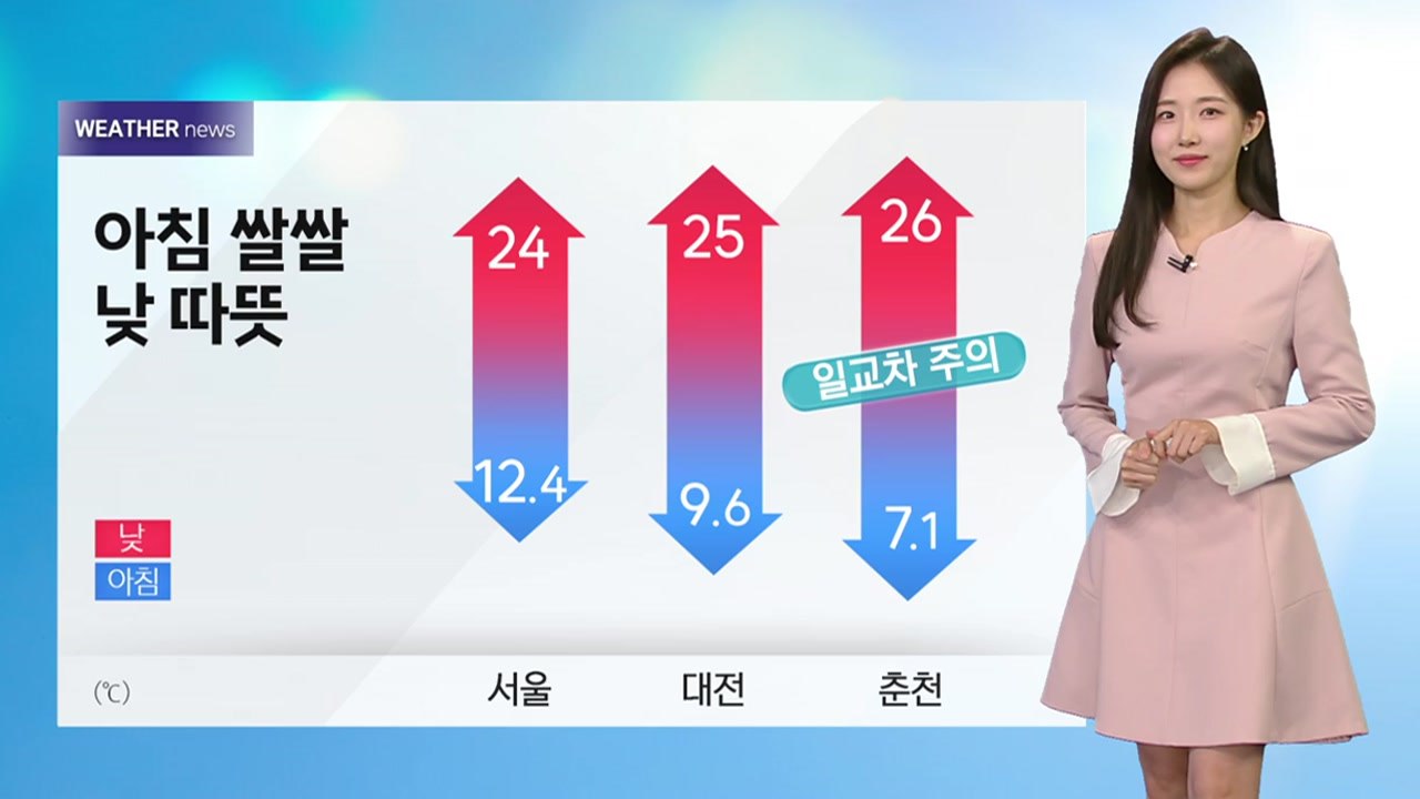 [날씨] 오늘 전국 맑고 따뜻...큰 일교차 유의 / YTN