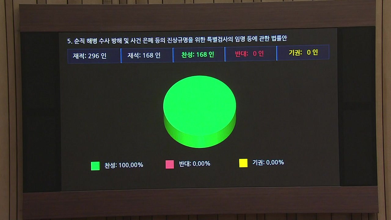 '채 상병 특검법' 국회 본회의 통과...야당 단독 표결 / YTN
