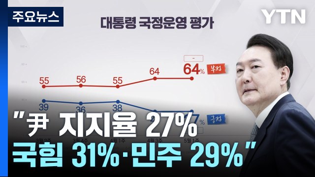 尹 지지율 27%...국민의힘 31%·민주당 29% [NBS] / YTN