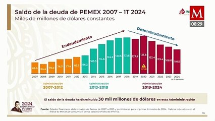 Pemex ingresó 4 billones de pesos a la hacienda pública