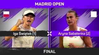 Swiatek beats Sabalenka in three-set thriller to win Madrid Open