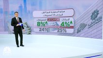 ميزانية السعودية للربع الأول 2024.. الإيرادات غير النفطية ترتفع 9%