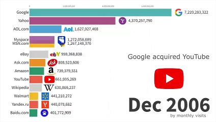 Most Popular Websites 1995 - 2023