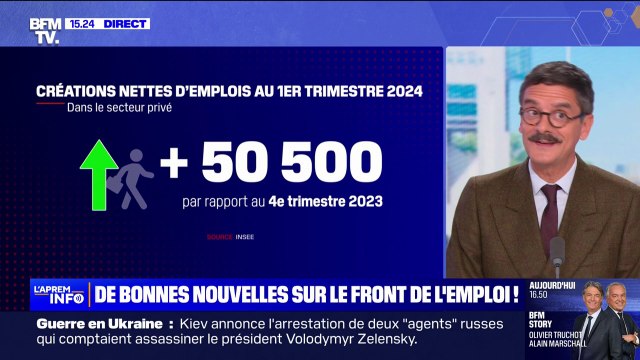 Au premier trimestre 2024, on compte 50.500 créations nettes d'emplois dans le secteur privé