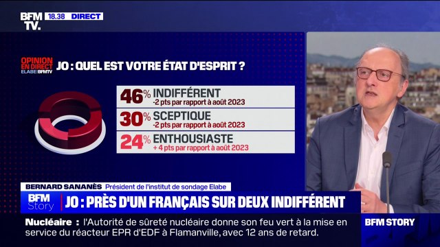 46% des Français se disent indifférents face à la perspective des Jeux olympiques (Elabe/BFMTV)