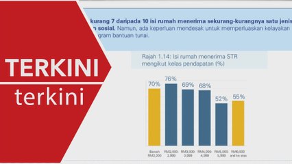 [TERKINI] Pendapatan bertambah baik namun kadar kemiskinan masih tinggi