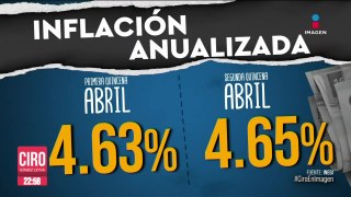 Aumenta la inflación 0.20% en la segunda quincena de abril