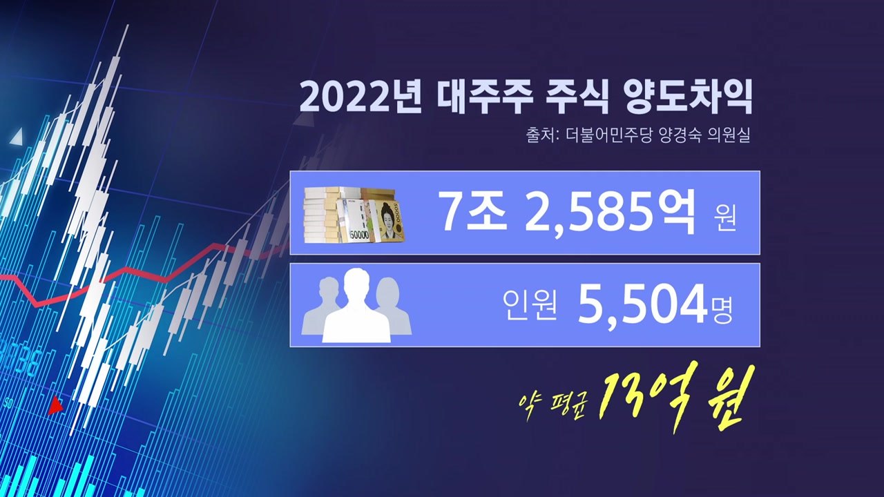 대주주 주식 양도차익 평균 13억..."세금은 평균 3억" [앵커리포트] / YTN