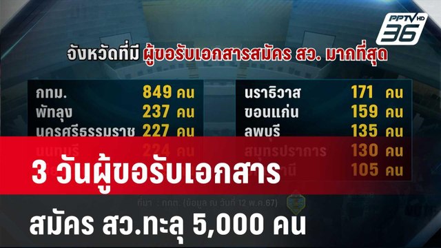 3 วันผู้ขอรับเอกสารสมัคร สว.ทะลุ 5,000 คน| โชว์ข่าวเช้านี้ | 13 พ.ค. 67
