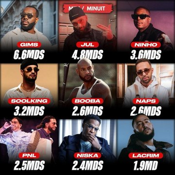 Les rappeurs français les plus populaires sur YouTube : Gims, Jul, Ninho et Booba