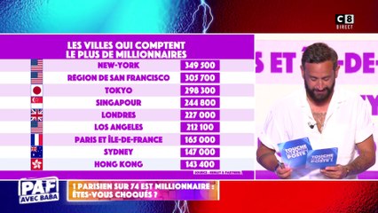 1 Parisien sur 74 est millionnaire : Ëtes-vous choqués ?