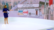 ضريبة الدخل تَهبط بأرباح إعمار العقارية بنسبة 9% في الربع الأول 2024