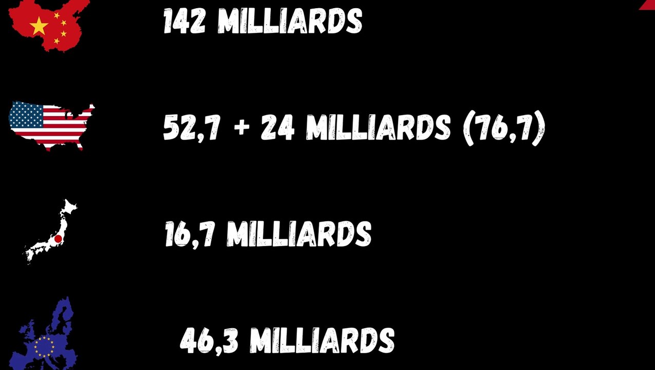 LE CHIFFRE : 142 milliards de dollars, le montant des incitations chinoises dans les puces