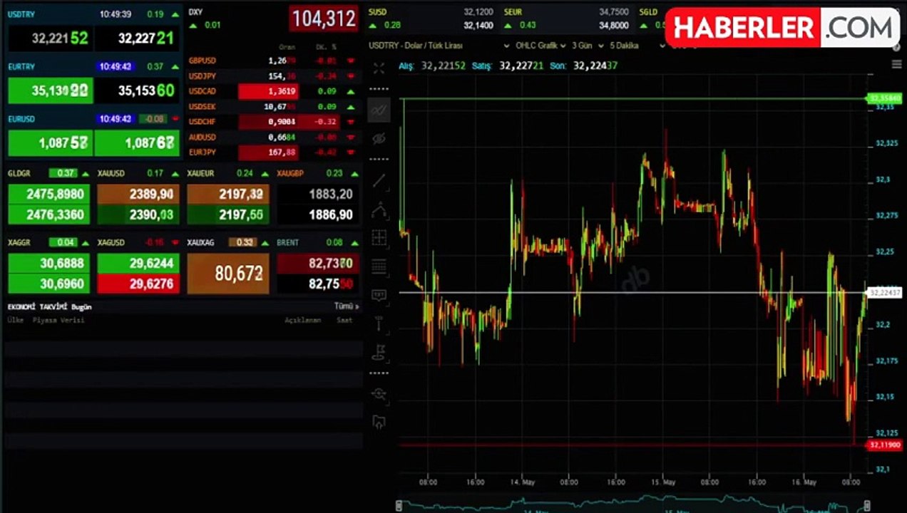 Euro ne kadar, 1 Euro kaç TL? #128182 Euro yükseliyor mu? 16 Mayıs Euro kaç lira?